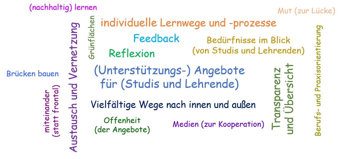 Wordcloud Zukunft der Lehre